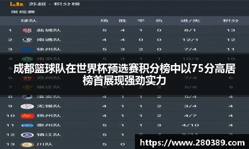 成都篮球队在世界杯预选赛积分榜中以75分高居榜首展现强劲实力